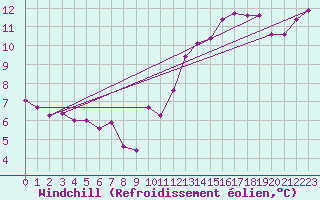 Courbe du refroidissement olien pour Croisette (62)