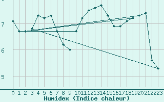 Courbe de l'humidex pour Deuselbach