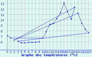 Courbe de tempratures pour Corsept (44)