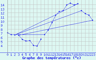 Courbe de tempratures pour Bulson (08)