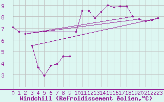 Courbe du refroidissement olien pour Mullingar