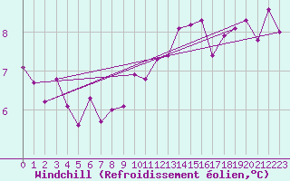 Courbe du refroidissement olien pour Nottingham Weather Centre