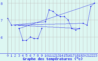 Courbe de tempratures pour Capel Curig