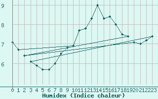 Courbe de l'humidex pour Finner