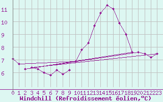 Courbe du refroidissement olien pour Cap Bar (66)