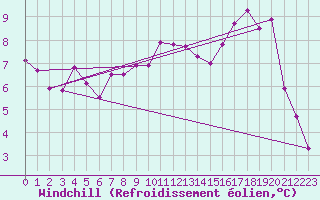 Courbe du refroidissement olien pour Boulaide (Lux)