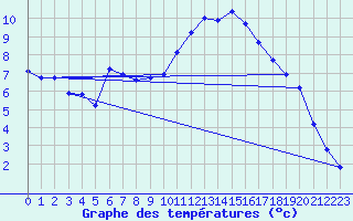 Courbe de tempratures pour Saclas (91)