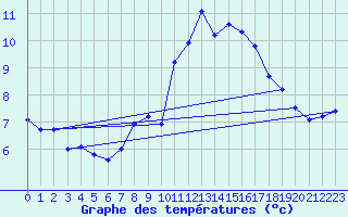Courbe de tempratures pour Simmern-Wahlbach