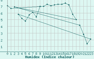 Courbe de l'humidex pour Brilon-Thuelen