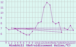 Courbe du refroidissement olien pour Bourges (18)