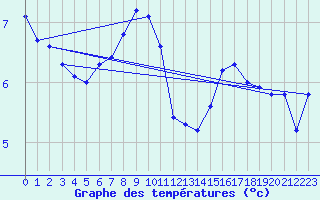 Courbe de tempratures pour Stuttgart / Schnarrenberg