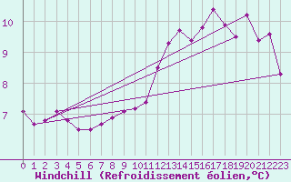 Courbe du refroidissement olien pour Paris Saint-Germain-des-Prs (75)