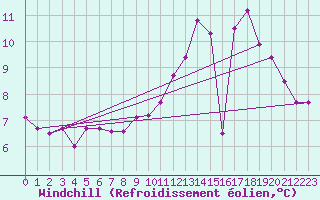 Courbe du refroidissement olien pour Chartres (28)