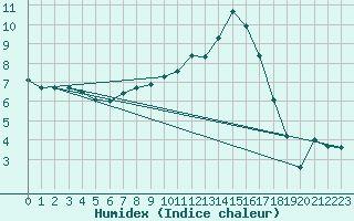 Courbe de l'humidex pour La Javie (04)