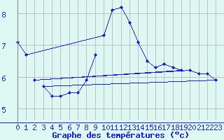 Courbe de tempratures pour Allentsteig