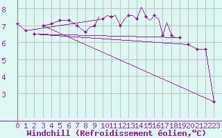 Courbe du refroidissement olien pour Islay