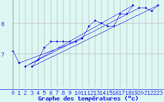 Courbe de tempratures pour Rmering-ls-Puttelange (57)