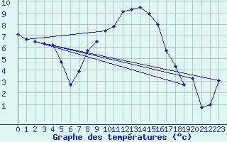 Courbe de tempratures pour Constance (All)