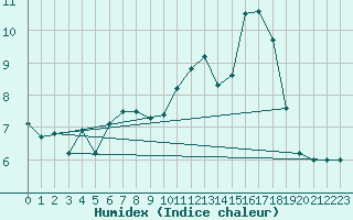 Courbe de l'humidex pour Lake Vyrnwy