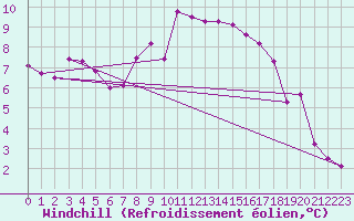 Courbe du refroidissement olien pour Kinloss