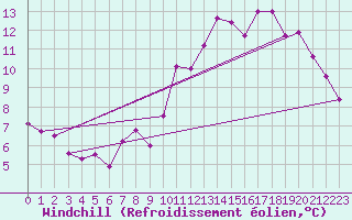 Courbe du refroidissement olien pour Grenoble/agglo Le Versoud (38)