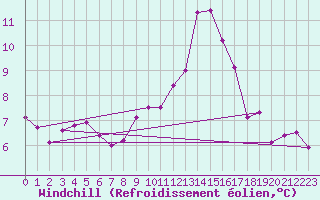 Courbe du refroidissement olien pour Pembrey Sands