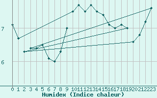 Courbe de l'humidex pour Les Charbonnires (Sw)