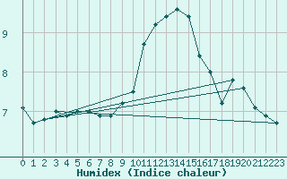 Courbe de l'humidex pour De Bilt (PB)