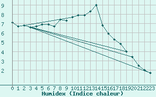 Courbe de l'humidex pour Opole