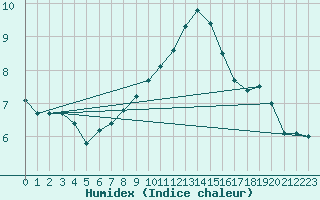 Courbe de l'humidex pour Gjilan (Kosovo)