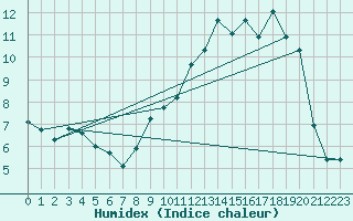 Courbe de l'humidex pour Thurey (71)