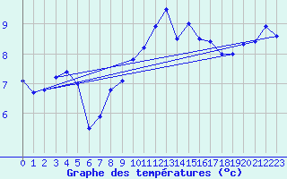 Courbe de tempratures pour La Fretaz (Sw)