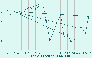 Courbe de l'humidex pour Santander (Esp)