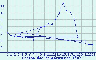 Courbe de tempratures pour Cherbourg (50)