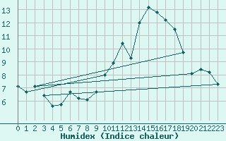 Courbe de l'humidex pour Lussat (23)