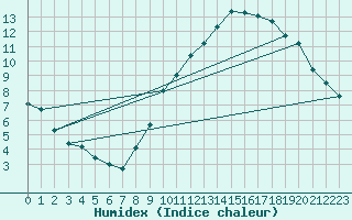 Courbe de l'humidex pour Peyrelevade (19)