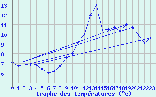 Courbe de tempratures pour Montrodat (48)