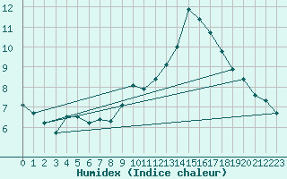 Courbe de l'humidex pour Istres (13)