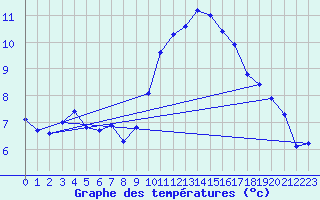 Courbe de tempratures pour Vias (34)