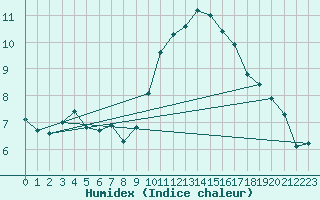 Courbe de l'humidex pour Vias (34)