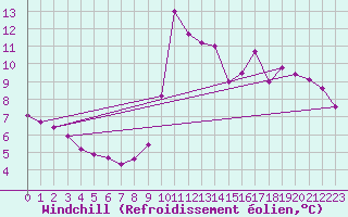Courbe du refroidissement olien pour Lans-en-Vercors (38)