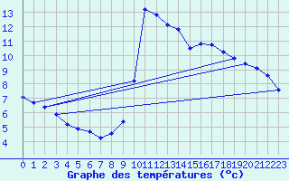 Courbe de tempratures pour Lans-en-Vercors (38)