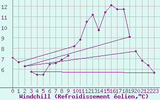 Courbe du refroidissement olien pour Herbault (41)