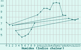 Courbe de l'humidex pour Saint-Julien-en-Quint (26)