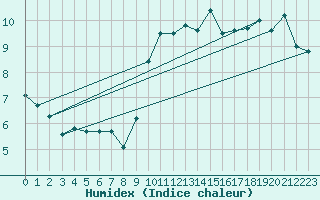 Courbe de l'humidex pour Istres (13)