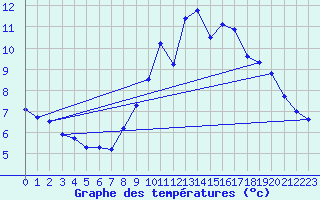 Courbe de tempratures pour Gras (07)