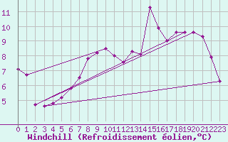 Courbe du refroidissement olien pour Anglars St-Flix(12)