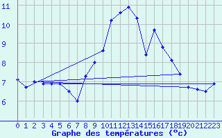 Courbe de tempratures pour le bateau LF4B