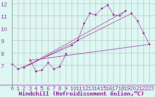 Courbe du refroidissement olien pour Odiham