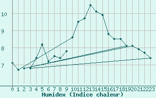 Courbe de l'humidex pour Semmering Pass